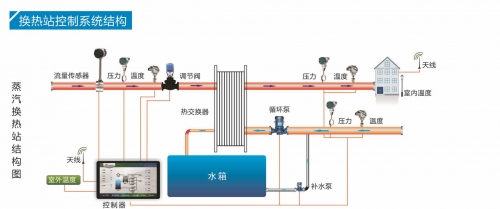 换热站集中控制系统控制器功能和基本配置简介