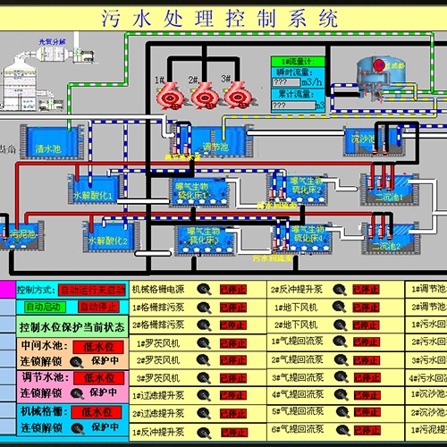 污水处理控制软件