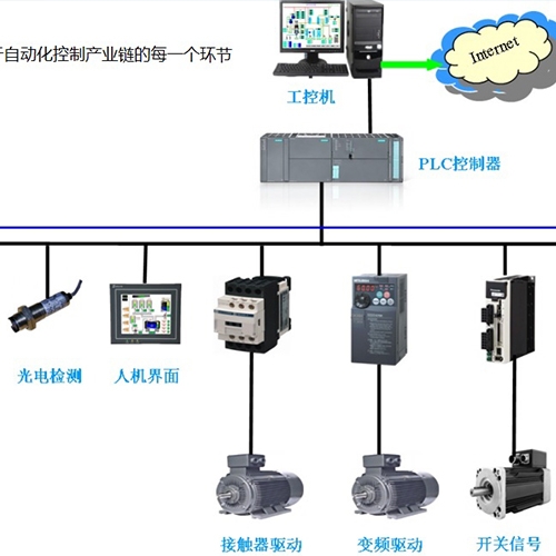 工业物联网