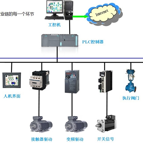 自动化控制架构图