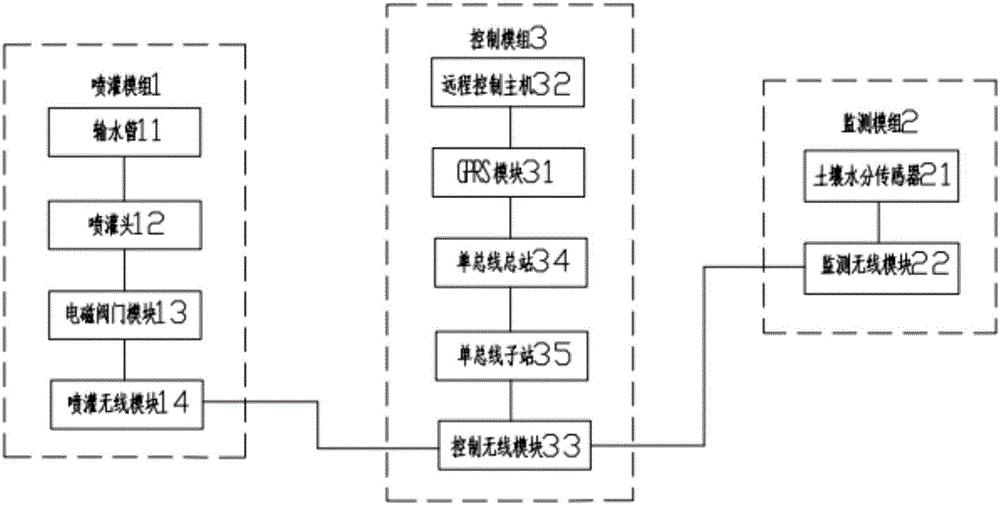 农业灌溉控制系统